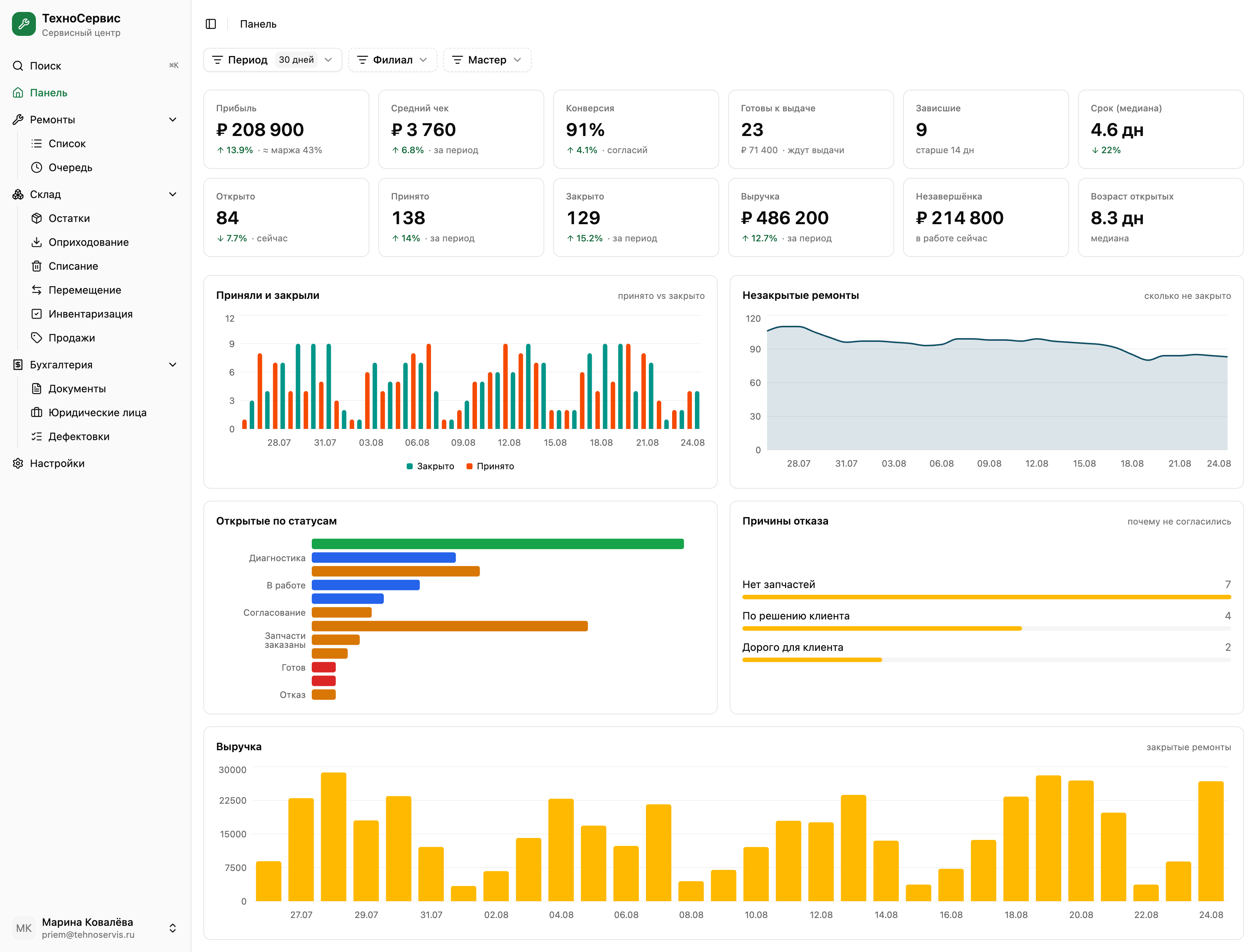 Панель SanCRM — прибыль, выручка, средний чек и графики по ремонтам